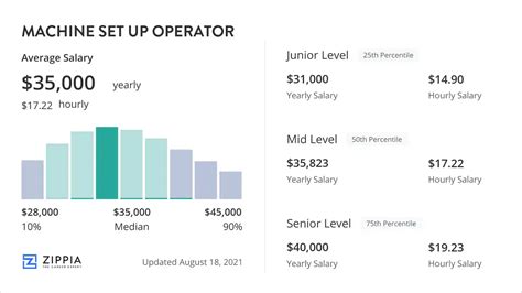 Machine Setup Operator Salary in Cleveland, Ohio